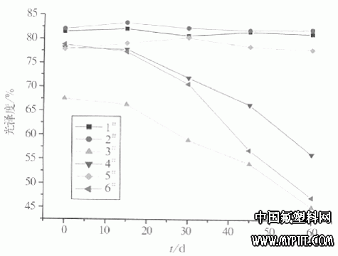 圖1 FEVE氟碳涂膜耐堿試驗光澤度隨時間變化關(guān)系