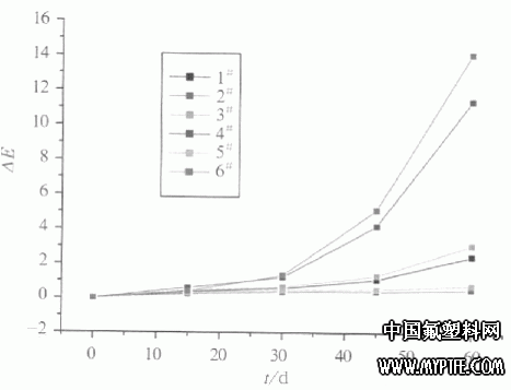 圖2 FEVE氟碳涂膜耐堿試驗色差值隨時間變化關(guān)系